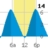 Tacony-Palmyra Bridge tide chart for Wednesday, February 14, 2024