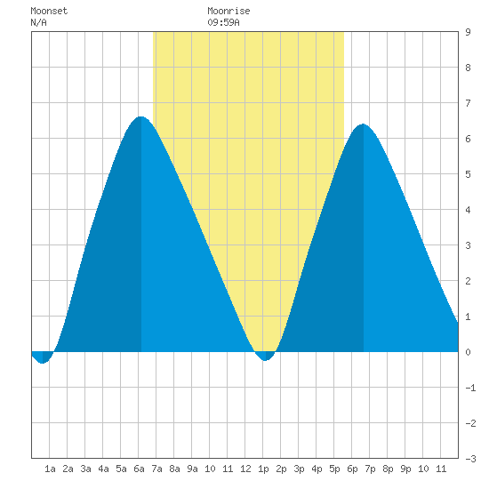 Tacony-Palmyra Bridge tide chart for Thursday, February 15, 2024