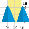 Tacony-Palmyra Bridge tide chart for Thursday, February 15, 2024
