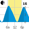 Tacony-Palmyra Bridge tide chart for Friday, February 16, 2024