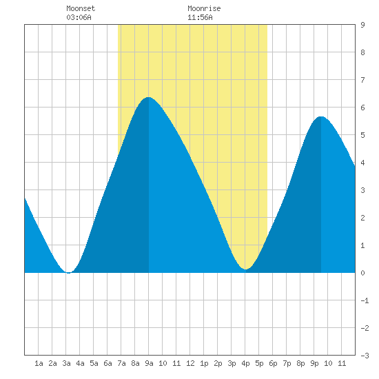 Tacony-Palmyra Bridge tide chart for Sunday, February 18, 2024