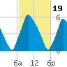 Tacony-Palmyra Bridge tide chart for Monday, February 19, 2024