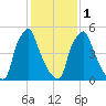 Tacony-Palmyra Bridge tide chart for Thursday, February 1, 2024
