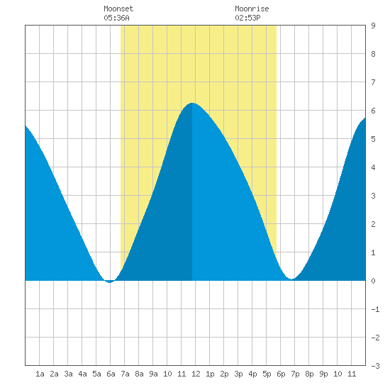 Tacony-Palmyra Bridge tide chart for Wednesday, February 21, 2024