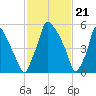 Tacony-Palmyra Bridge tide chart for Wednesday, February 21, 2024