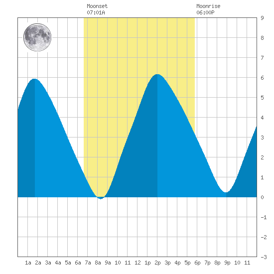 Tacony-Palmyra Bridge tide chart for Saturday, February 24, 2024