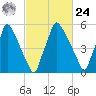 Tacony-Palmyra Bridge tide chart for Saturday, February 24, 2024