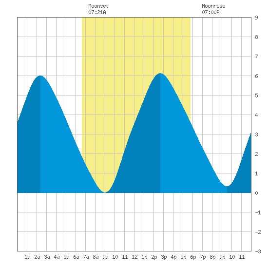 Tacony-Palmyra Bridge tide chart for Sunday, February 25, 2024
