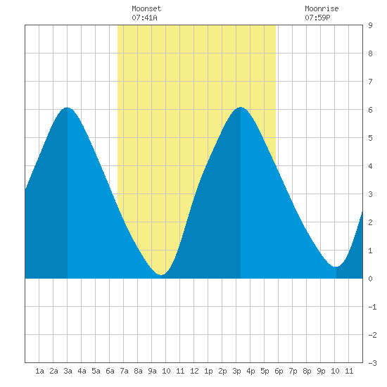 Tacony-Palmyra Bridge tide chart for Monday, February 26, 2024