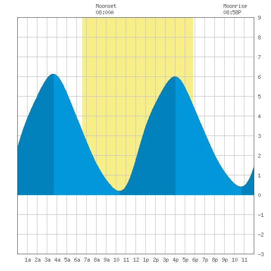 Tacony-Palmyra Bridge tide chart for Tuesday, February 27, 2024