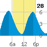 Tacony-Palmyra Bridge tide chart for Wednesday, February 28, 2024