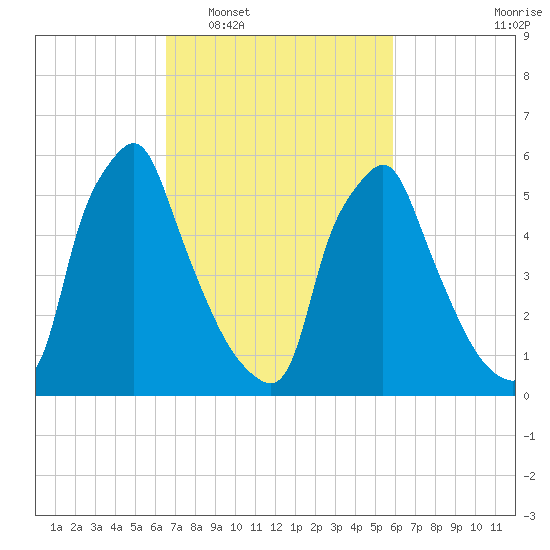 Tacony-Palmyra Bridge tide chart for Thursday, February 29, 2024