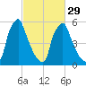 Tacony-Palmyra Bridge tide chart for Thursday, February 29, 2024