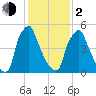 Tacony-Palmyra Bridge tide chart for Friday, February 2, 2024
