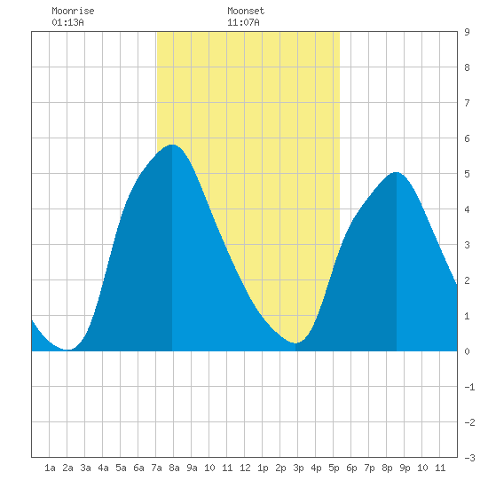 Tacony-Palmyra Bridge tide chart for Saturday, February 3, 2024