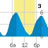 Tacony-Palmyra Bridge tide chart for Saturday, February 3, 2024
