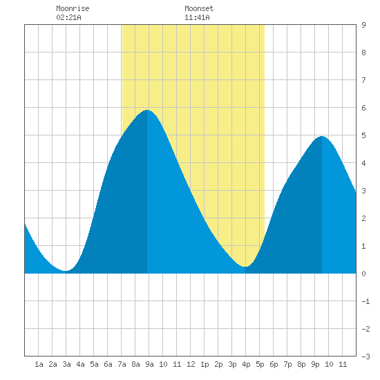 Tacony-Palmyra Bridge tide chart for Sunday, February 4, 2024