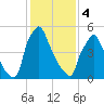 Tacony-Palmyra Bridge tide chart for Sunday, February 4, 2024