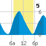 Tacony-Palmyra Bridge tide chart for Monday, February 5, 2024