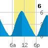 Tacony-Palmyra Bridge tide chart for Tuesday, February 6, 2024