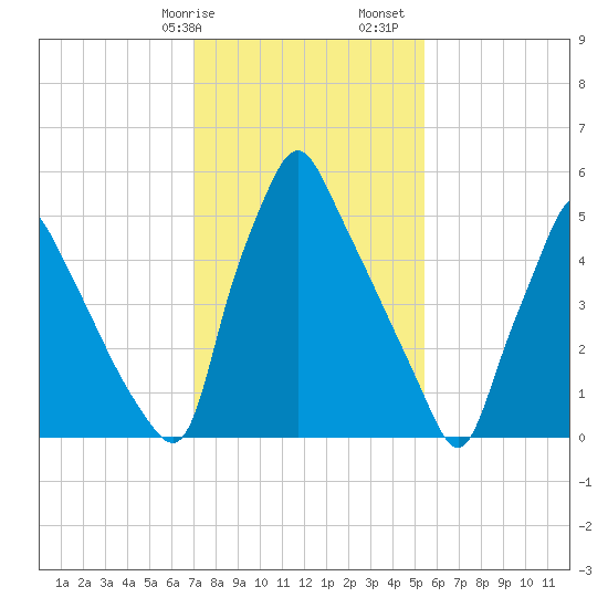 Tacony-Palmyra Bridge tide chart for Wednesday, February 7, 2024