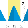 Tacony-Palmyra Bridge tide chart for Wednesday, February 7, 2024