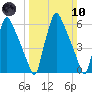 Tacony-Palmyra Bridge tide chart for Sunday, March 10, 2024