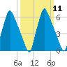 Tacony-Palmyra Bridge tide chart for Monday, March 11, 2024