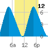 Tacony-Palmyra Bridge tide chart for Tuesday, March 12, 2024