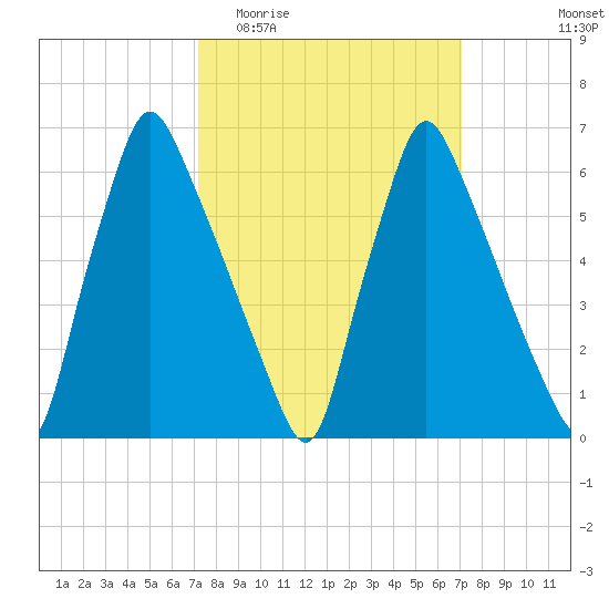 Tacony-Palmyra Bridge tide chart for Wednesday, March 13, 2024