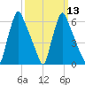 Tacony-Palmyra Bridge tide chart for Wednesday, March 13, 2024