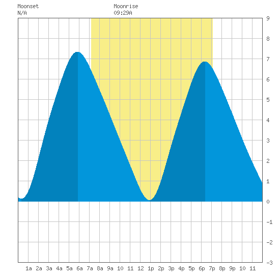 Tacony-Palmyra Bridge tide chart for Thursday, March 14, 2024