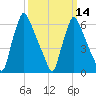 Tacony-Palmyra Bridge tide chart for Thursday, March 14, 2024