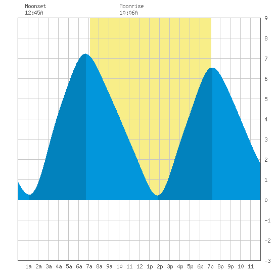 Tacony-Palmyra Bridge tide chart for Friday, March 15, 2024