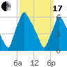 Tacony-Palmyra Bridge tide chart for Sunday, March 17, 2024