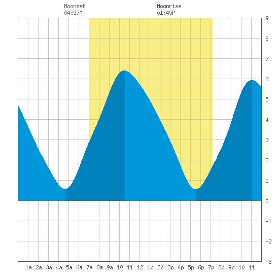 Tacony-Palmyra Bridge tide chart for Tuesday, March 19, 2024
