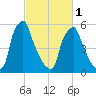 Tacony-Palmyra Bridge tide chart for Friday, March 1, 2024