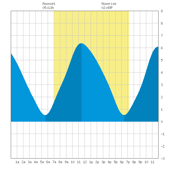 Tacony-Palmyra Bridge tide chart for Wednesday, March 20, 2024
