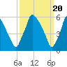 Tacony-Palmyra Bridge tide chart for Wednesday, March 20, 2024