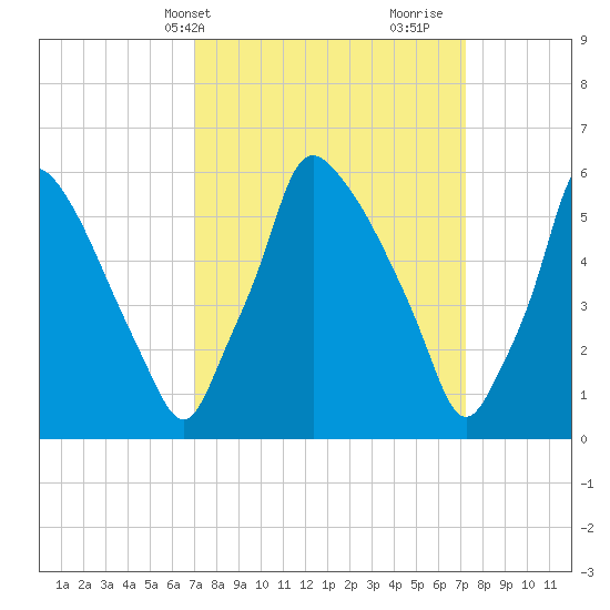 Tacony-Palmyra Bridge tide chart for Thursday, March 21, 2024