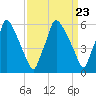 Tacony-Palmyra Bridge tide chart for Saturday, March 23, 2024