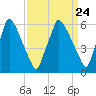 Tacony-Palmyra Bridge tide chart for Sunday, March 24, 2024