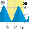 Tacony-Palmyra Bridge tide chart for Monday, March 25, 2024