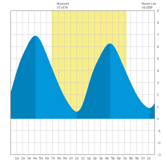 Tacony-Palmyra Bridge tide chart for Wednesday, March 27, 2024