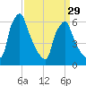 Tacony-Palmyra Bridge tide chart for Friday, March 29, 2024