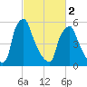 Tacony-Palmyra Bridge tide chart for Saturday, March 2, 2024