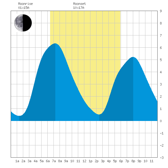 Tacony-Palmyra Bridge tide chart for Sunday, March 3, 2024