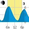 Tacony-Palmyra Bridge tide chart for Sunday, March 3, 2024
