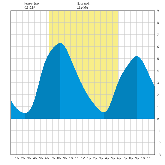 Tacony-Palmyra Bridge tide chart for Monday, March 4, 2024