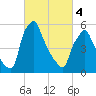 Tacony-Palmyra Bridge tide chart for Monday, March 4, 2024